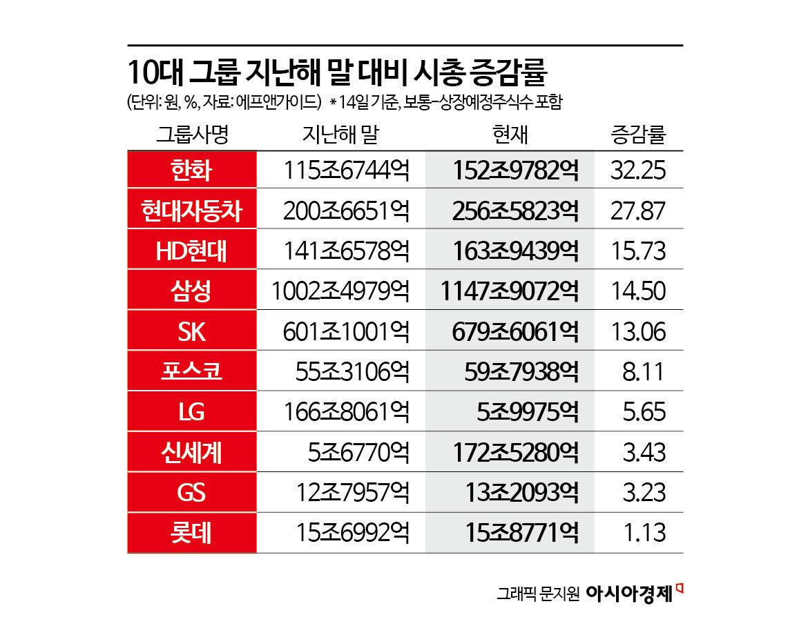 불장 속 10대그룹 시총 올들어 벌써 350조 늘어